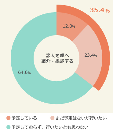夏休みの予定「恋人を親へ紹介する」