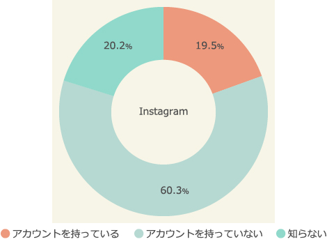 SNSのアカウント保有率（Instagram)
