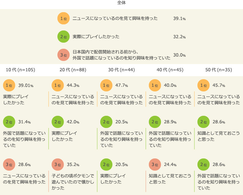 『ポケモンGO』をダウンロードした理由　上位3位
