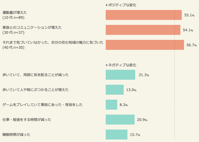 『ポケモンGO』のプレイ前後で変わったこと