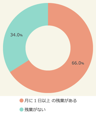 残業をすることがあるか