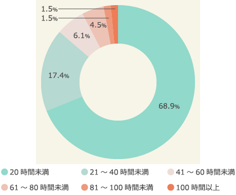 1ヵ月あたりの残業時間