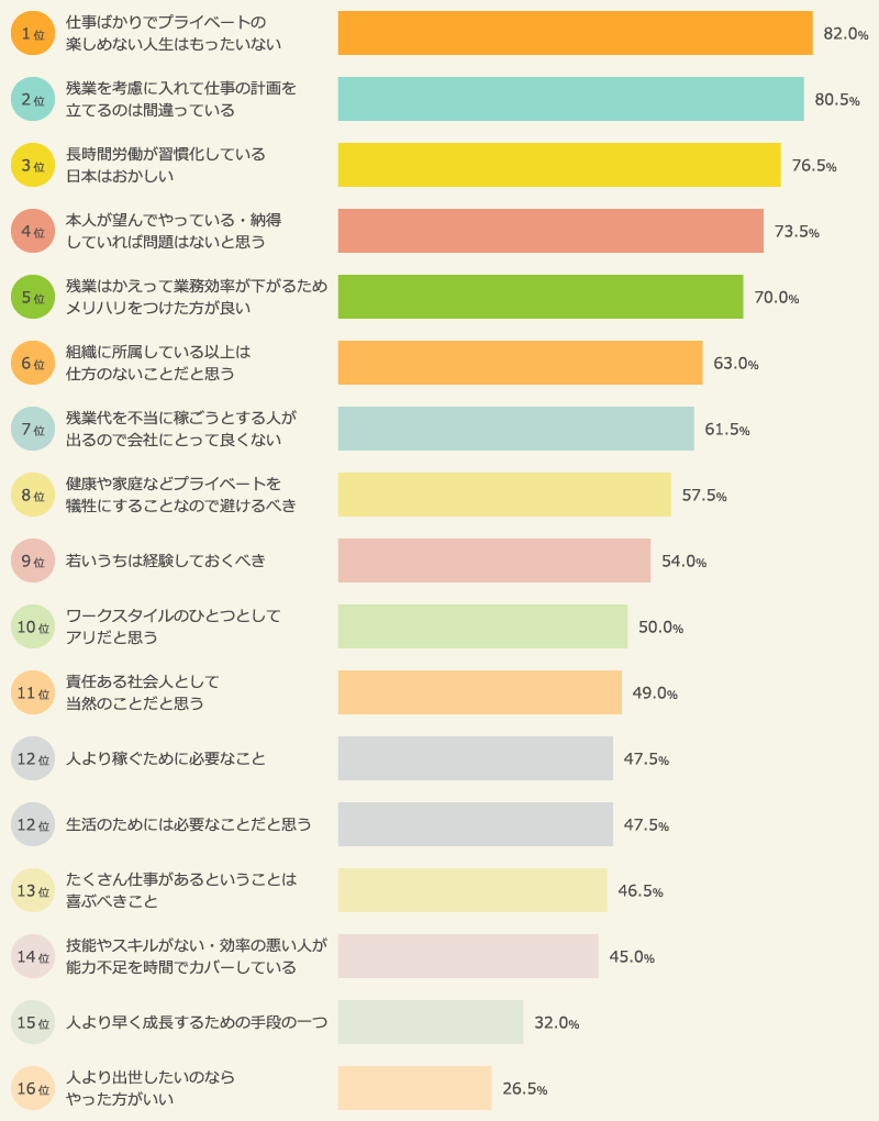 残業についての考え方であてはまるもの