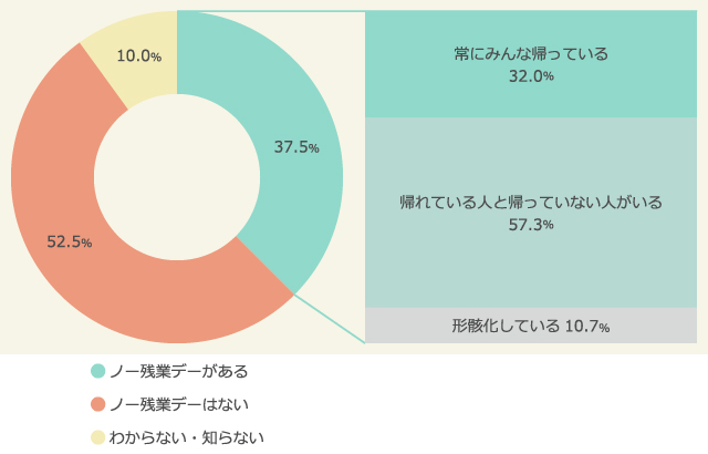 ノー残業デーの有無とその実態