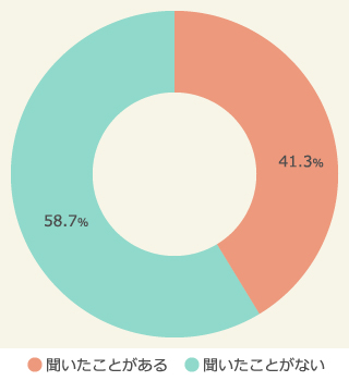 新型iPhoneの噂を聞いたことがあるか