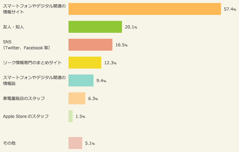 新型iPhoneの情報源