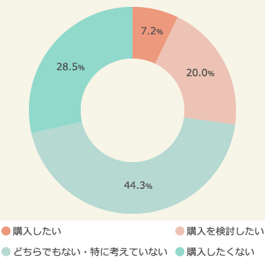 新型iPhoneの購入意向