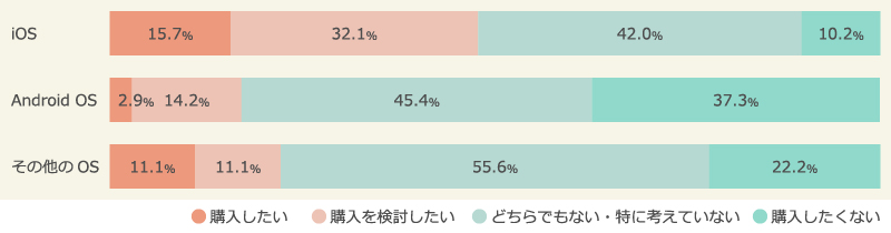 使用しているOS別・新型iPhoneの購入意向
