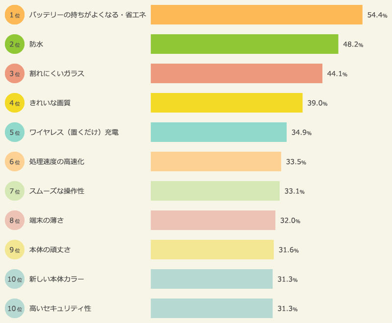 新型iPhoneに期待するデザインや機能TOP10