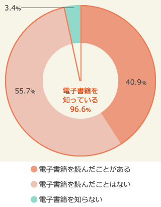 電子書籍の認知・利用状況