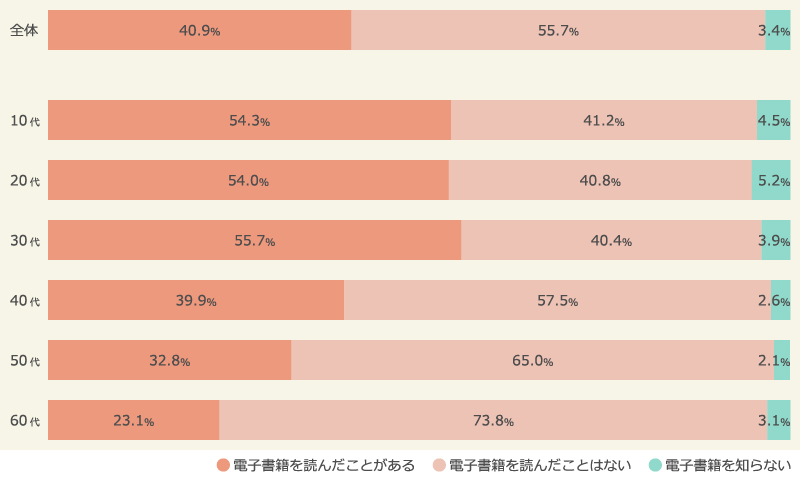 電子書籍の認知・利用状況（年代別）