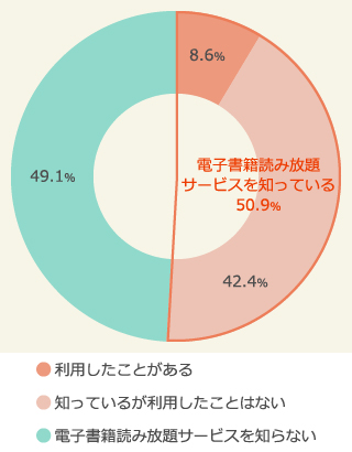 電子書籍読み放題サービスの認知・利用状況