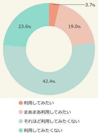 電子書籍読み放題サービスの利用意向