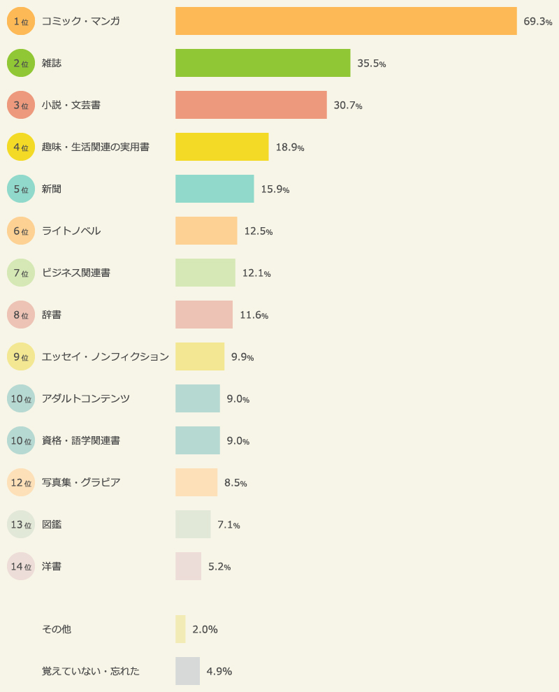 電子書籍で読んだことのあるジャンル