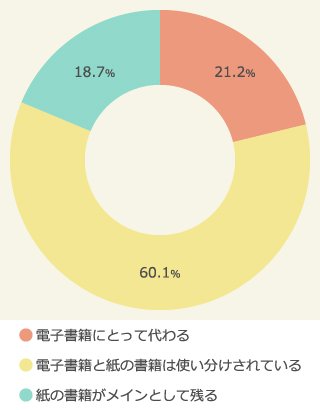 電子書籍の将来はどうなると思うか
