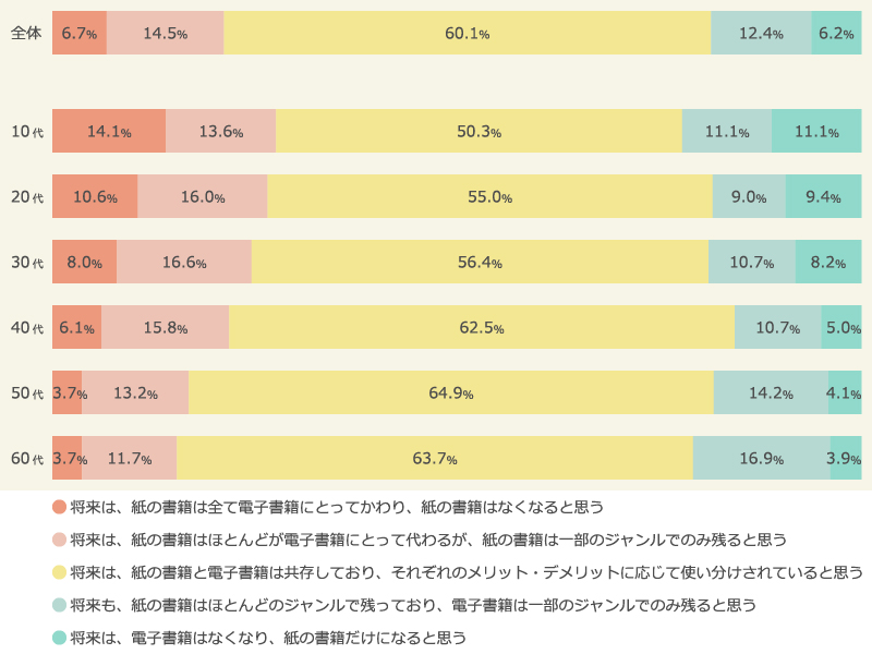 電子書籍の将来はどうなると思うか（年代別）