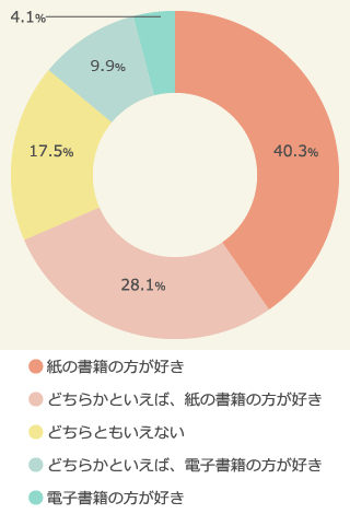 電子書籍と紙の書籍のどちらが好きか
