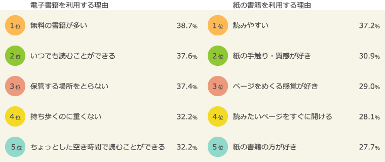 電子書籍/紙の書籍を利用する理由（上位5位）