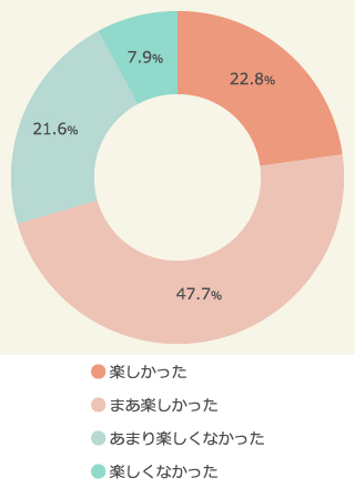 2016年の夏は楽しかったか