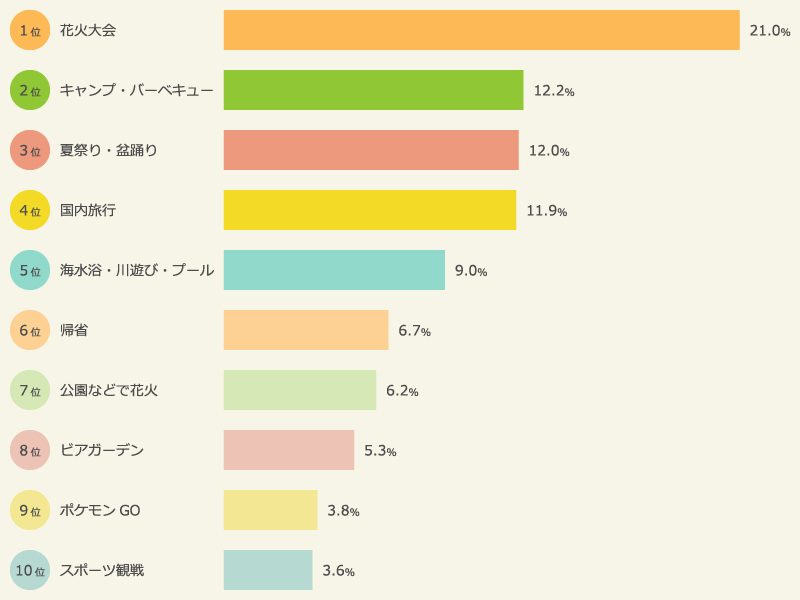 2016年の夏にやったこと