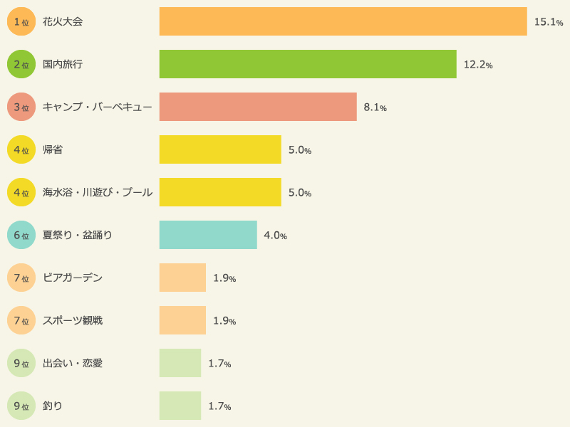 最も思い出深かったこと