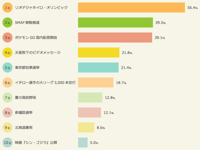 2016年の夏で印象に残った出来事