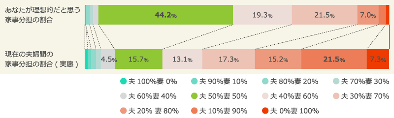 夫婦間の家事分担割合　理想と現実