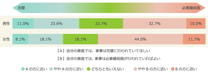 自分の家庭における家事の実施レベルに対する考え