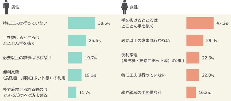 自分の家庭で家事負担を減らすために行っている工夫