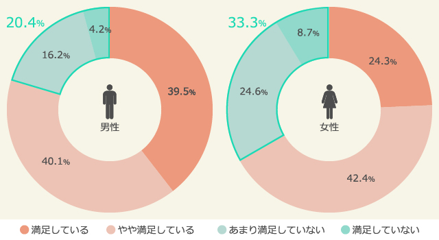 現在の夫婦間の家事分担状況への満足度