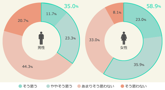 配偶者に対し、今よりももっと家事分担してほしいと思うか