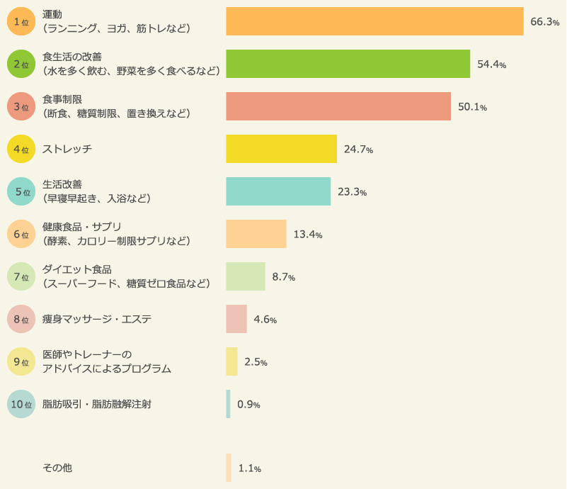 取り組もうと考えているダイエット