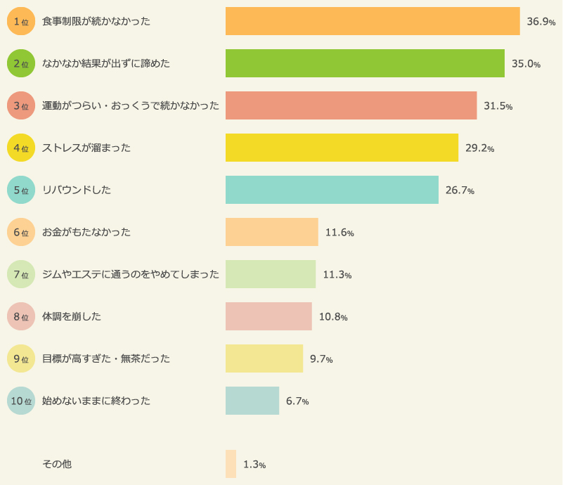 ダイエットに失敗した理由