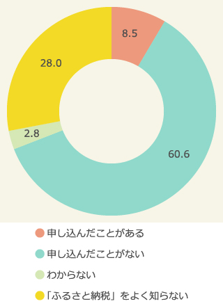 家庭で「ふるさと納税」を申し込んだことがあるか