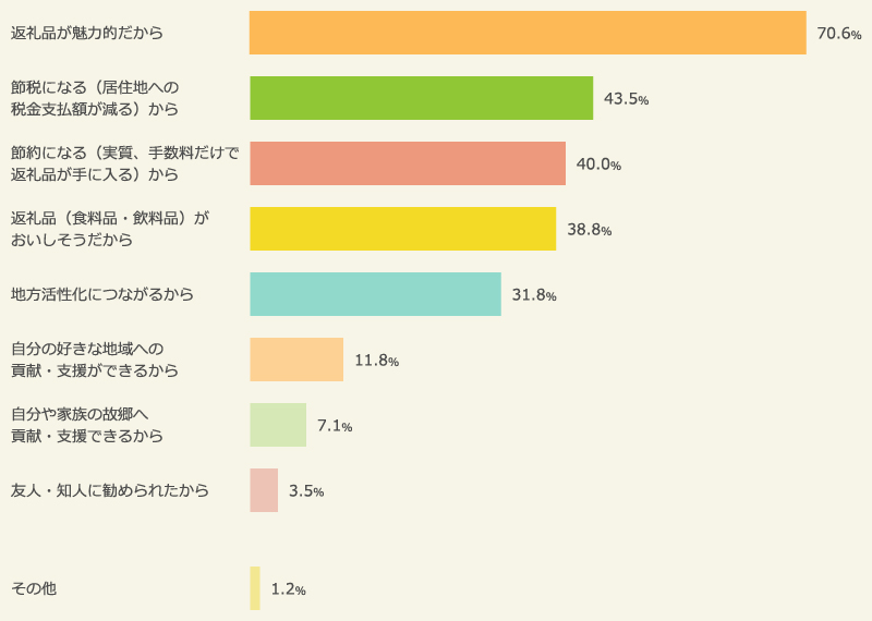 「ふるさと納税」を申し込む理由