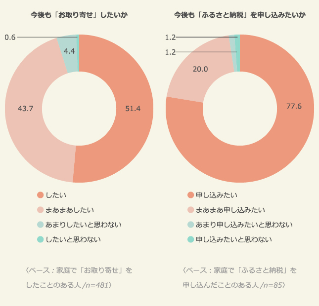 今後も「お取り寄せ」したいか/今後も「ふるさと納税」を申し込みたいか