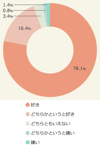 スイーツが好きか嫌いか