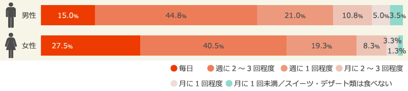 スイーツを食べる頻度（男女別）