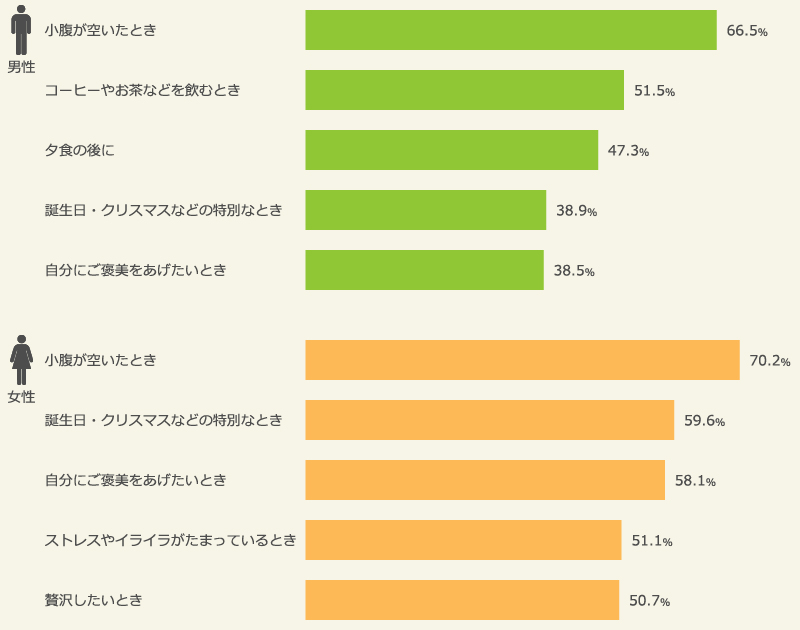 スイーツを食べるシーン（男女別）