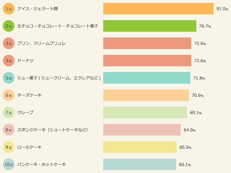 好きなスイーツ