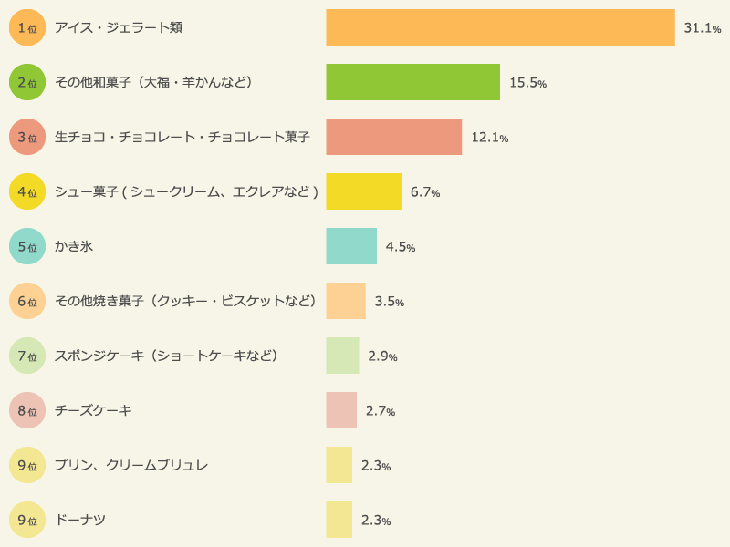 好きなスイーツのうち、最もよく食べているもの