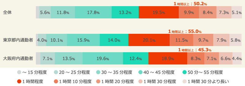 片道の通勤通学時間