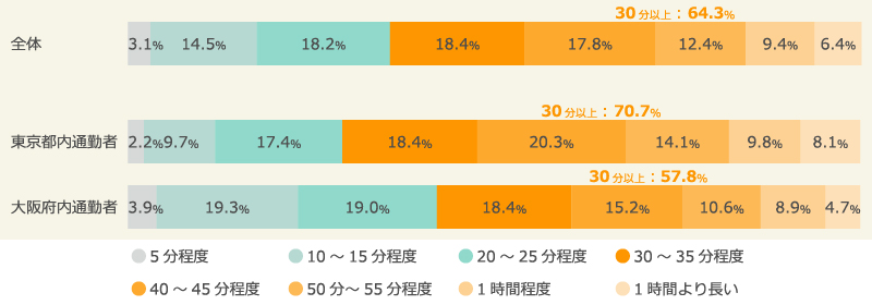 片道の通勤通学時間のうち電車に乗っている時間