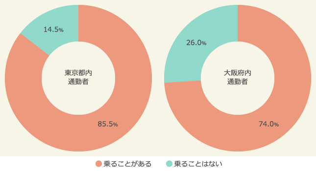 通勤通学時「満員電車」に乗るかどうか