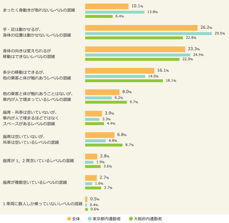 「通勤通学時の電車の混雑具合