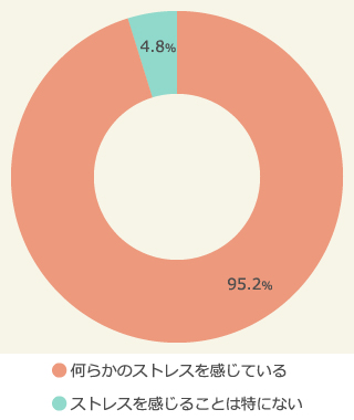 通勤通学電車でストレスを感じるか