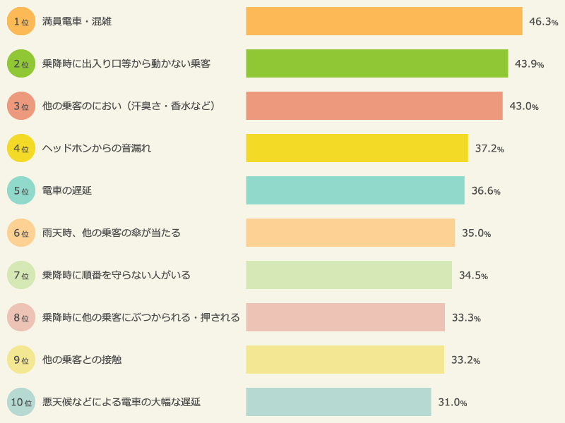 通勤通学電車で感じるストレスを感じること