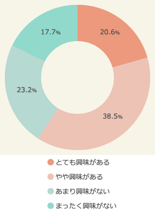ハロウィンに興味がありますか？