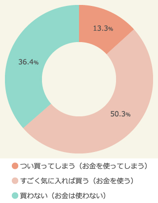 ハロウィン商品・サービスへの消費マインド