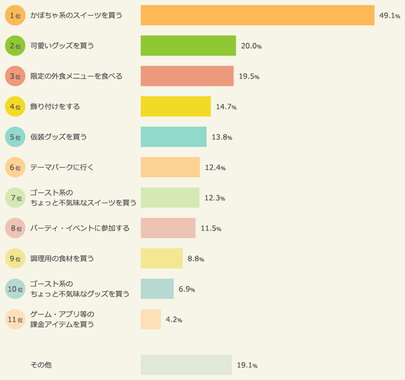 ハロウィンのお買いものランキング
